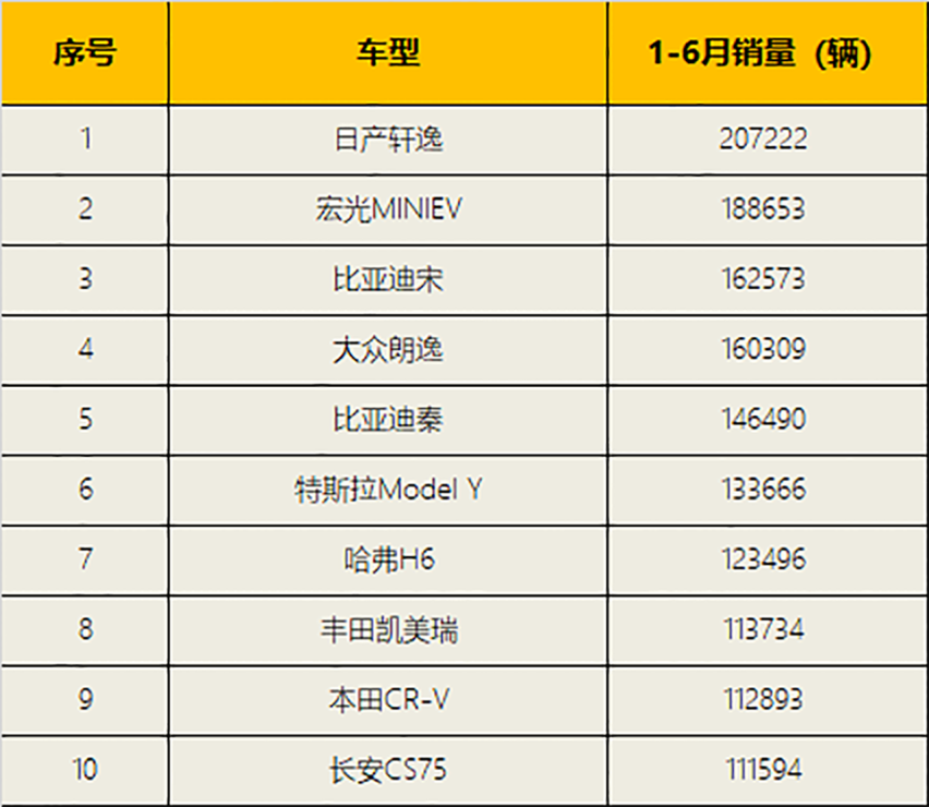 自主合资各一半，比亚迪占两席，今年上半年卖得最好的10款车