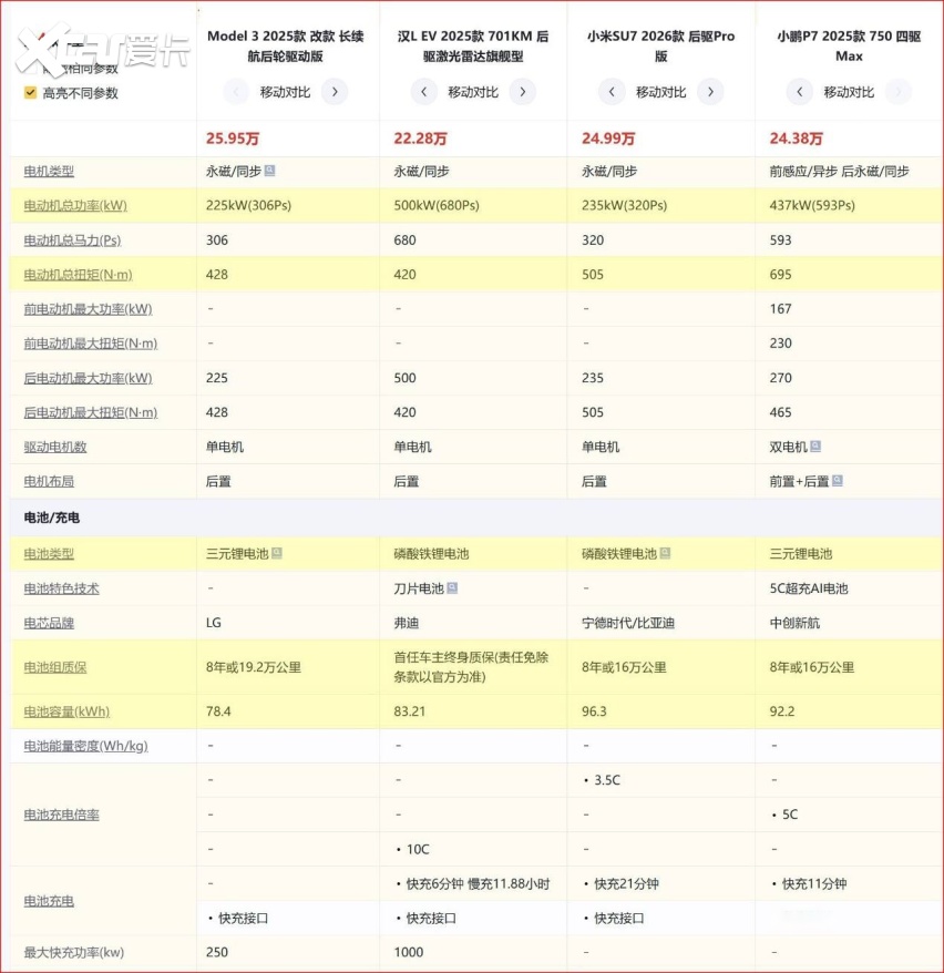 月销不到3千？Model 3 4月7月销量咋啦？真是季度初有意调控吗