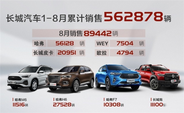 长城汽车8月热销近9万台 四大品牌全速进击