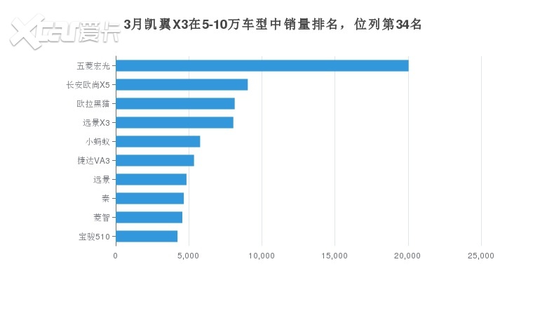 凯翼X3的月销量发布，在SUV市场份额同比下降了0.01%