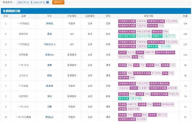 7月汽车投诉排行：马自达阿特兹再夺榜首 标致408又回来了