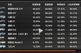 友商终于追上来了！极狐和小鹏等多车对比，辅助驾驶未来要看谁？