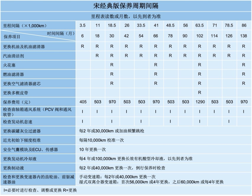 “用车省心，养车不贵”一位宋经典版车主的用车实录