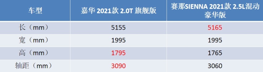 从北美怼到国内，起亚嘉华与丰田赛那，哪个是你的MPV首选？