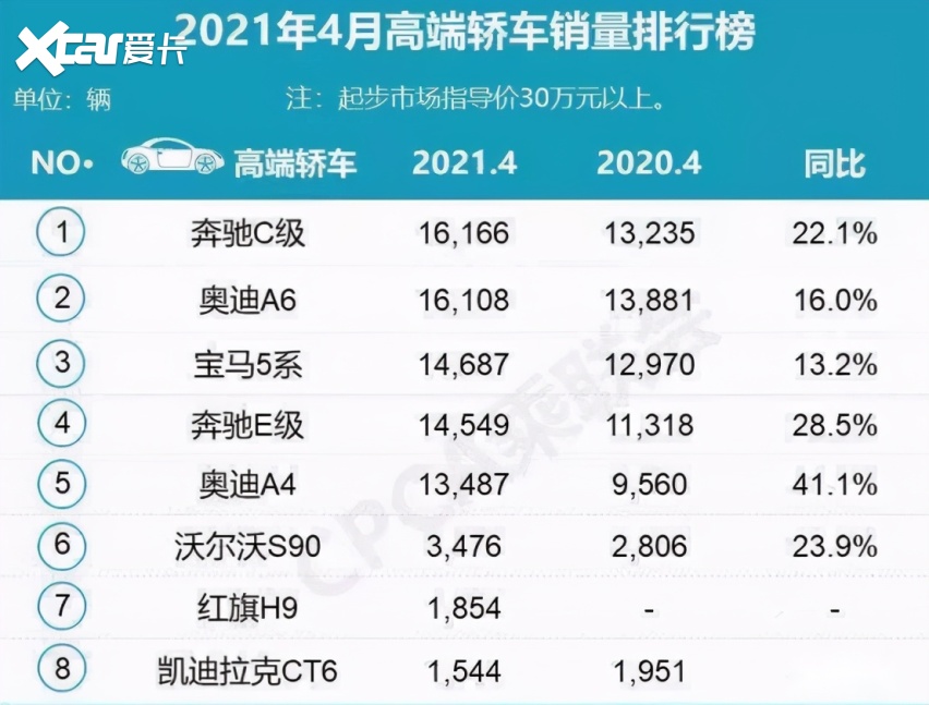 2021年4月份高端轿车销量发布，奔驰C级第一，奔驰E级第四