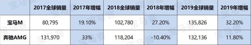 奔驰AMG被宝马M超越 高性能车市场标杆易主