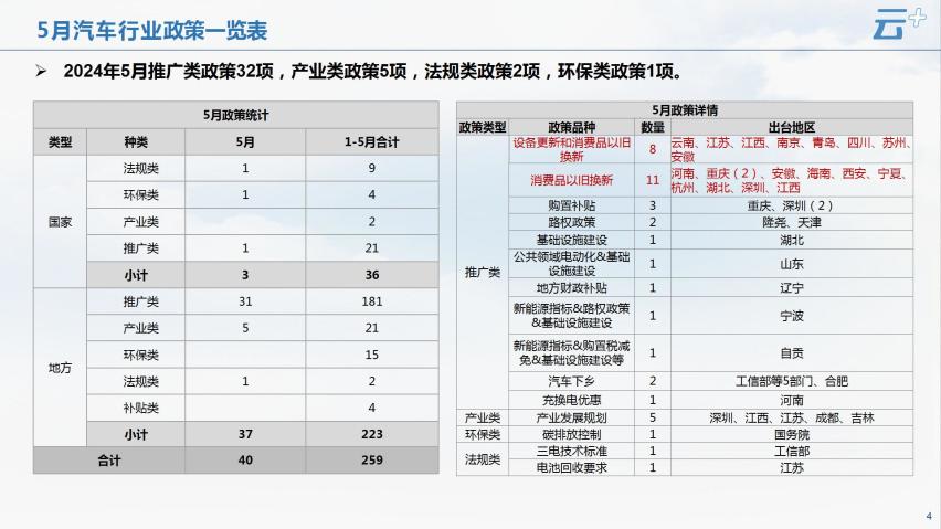 云+丨2024年5月各地汽车政策汇总