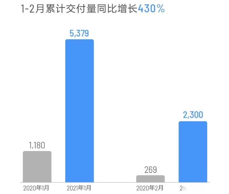 造车新势力三强2月份成绩单：小鹏+理想＜蔚来