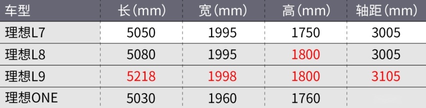 理想L7、L8上市!比L9短14厘米,空间够用吗?