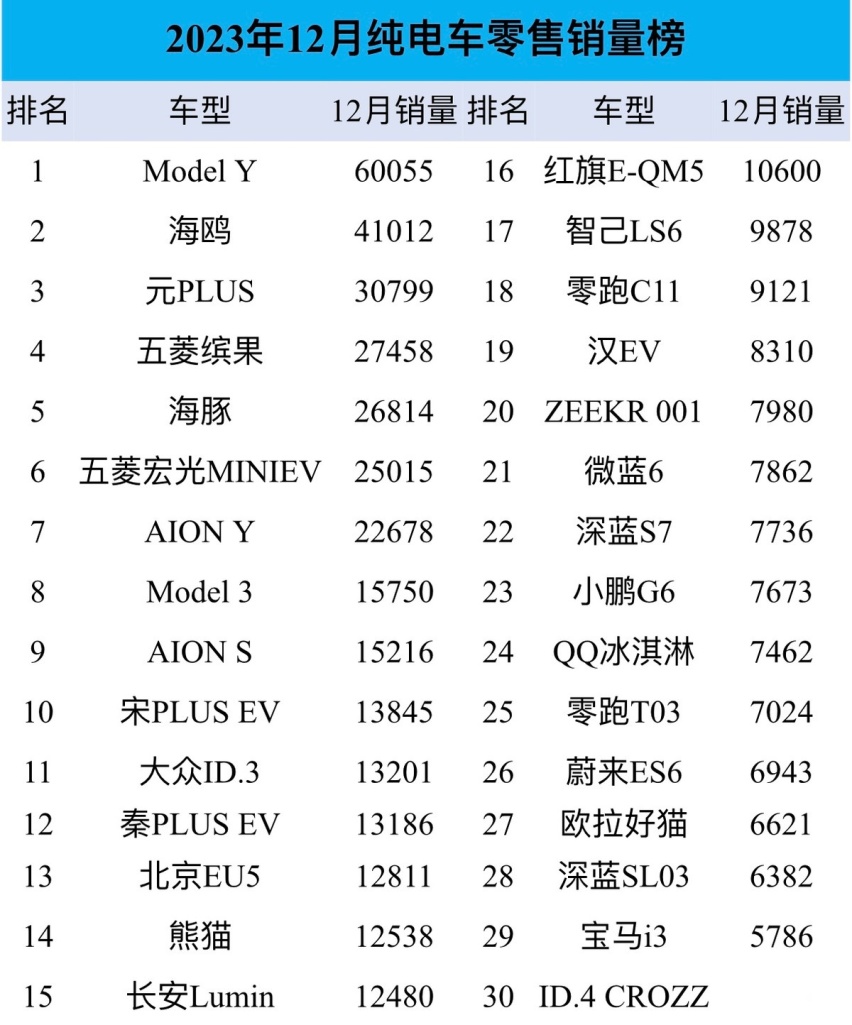 12月纯电车销量：Model Y大幅领先比亚迪海鸥，最后一名有点惨