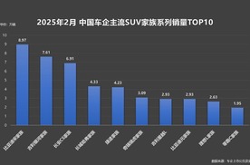 比亚迪宋家族 2 月热销 8.9 万辆再夺主流SUV家族销冠