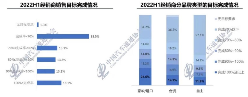 上半年不足三成汽车经销商实现盈利，合资品牌最堪忧