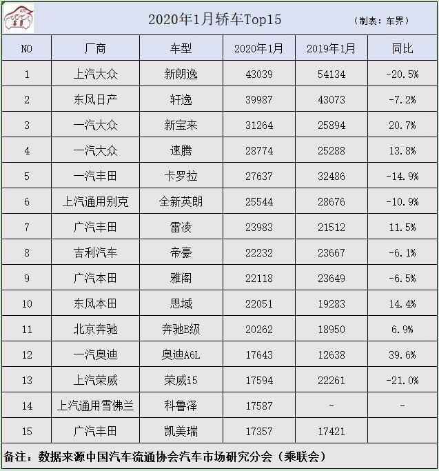 1月轿车销量排行公布:朗逸再次夺冠,前十五名都有谁?