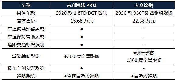 大众途岳都刚不过它，吉利博越PRO凭实力叫板合资SUV？