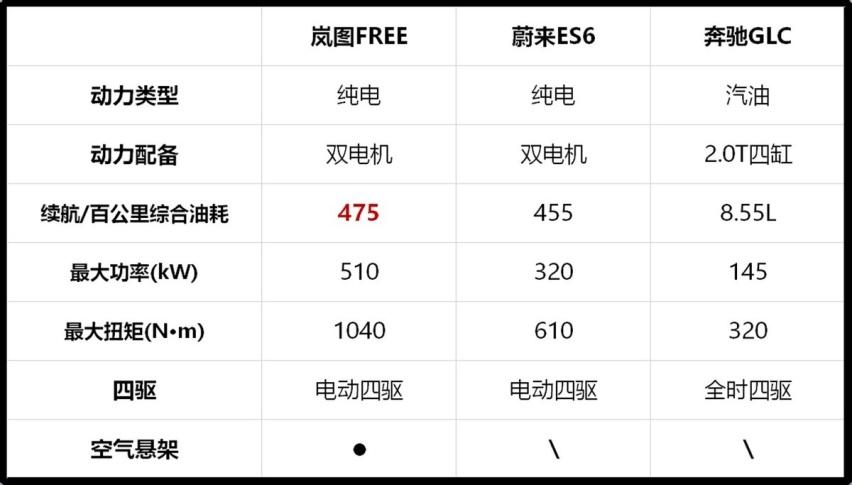 岚图蔚来和奔驰 豪华SUV横评对比选谁好