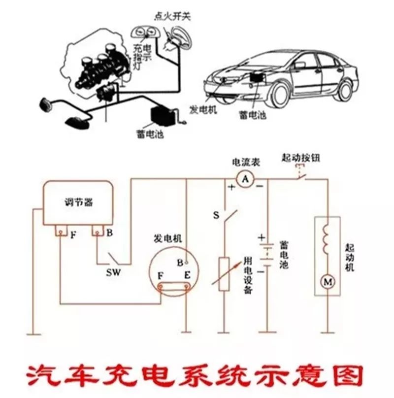 发电机为什么能给电瓶充电简述汽车充电系统的结构和工作原理