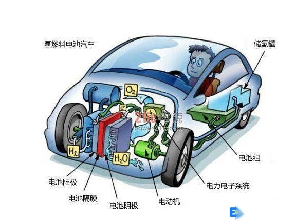 3分钟加满，跑500公里，宝马氢燃料量产车来了