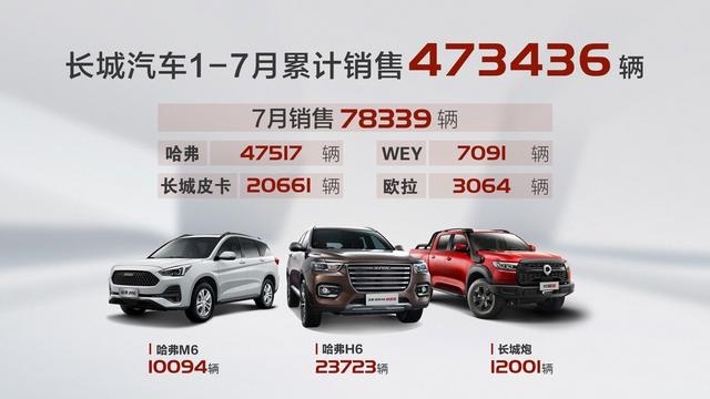 长城汽车7月销售78,339辆，同比大涨30%，皮卡销量同比大涨156%