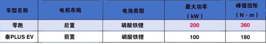 公平的“战斗”，看看零跑C01和秦PLUS EV谁更出色？