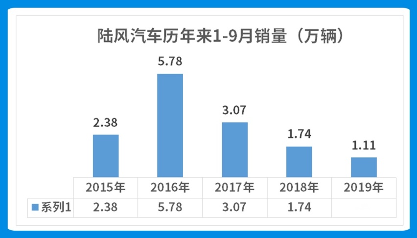 销量暴跌，这些国产车度日如年