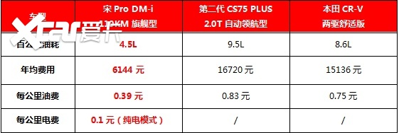 家用SUV深度对比：宋Pro DM-i/长安CS75 PLUS/本田C