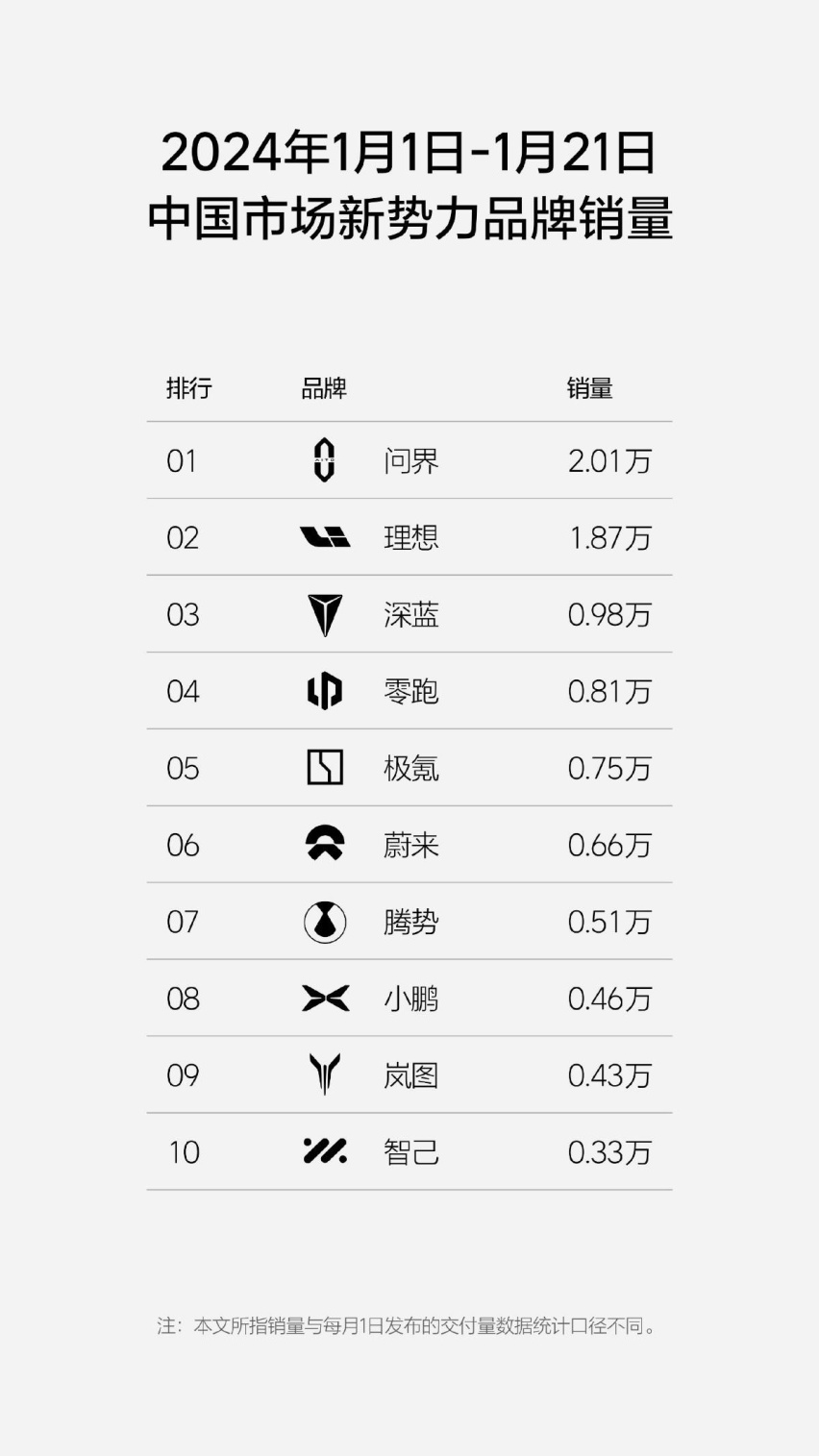 新势力2024年第三周销量榜出炉 理想重回第一 但月销量落后问界