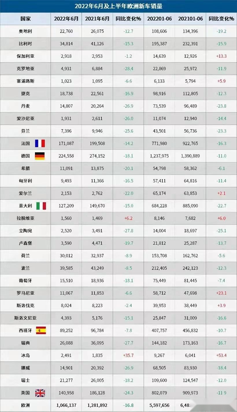 欧洲汽车销量创26年来新低，连跌12个月后还有转机吗？