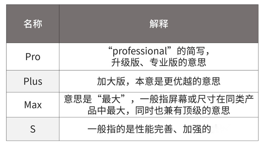 看晕了，带Plus、Max、Pro的车到底有啥不同？