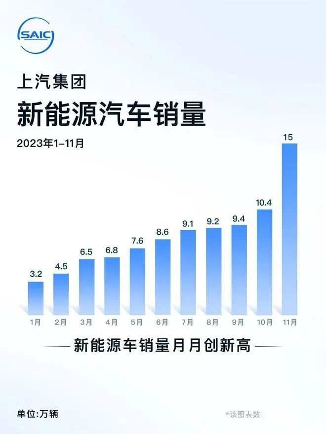 11月新能源汽车销量榜：理想提前完成年销30万，吉利系抬头