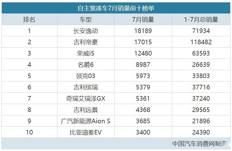 7月自主车型销量榜单排名，哈弗H6销冠位置不保了？