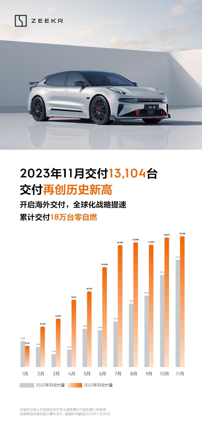 极氪11月交付13104台再创历史新高