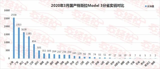 实销数据解读特斯拉，3月国产Model 3销量破万，是真的还是假的？