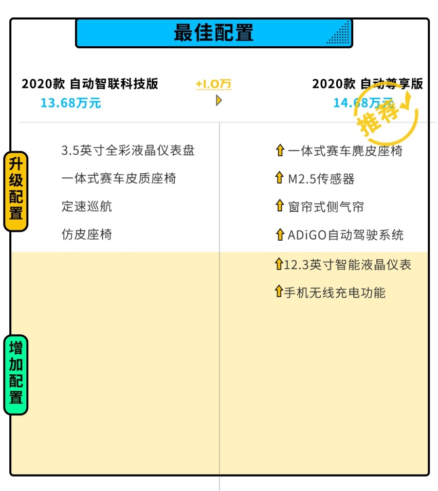 13.68万起，这款硬核国产轿跑SUV，应该这么选！