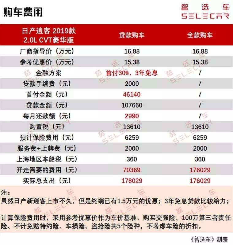 小保养327元，油耗不到8个，新款日产逍客购车、养车费用分析