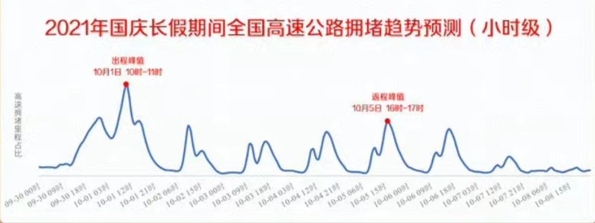 国庆假期来临，想高速免费，还想不堵车？你得这么走