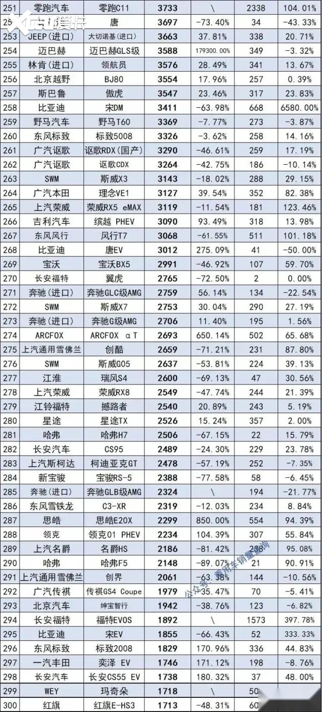 2021年度销量盘点SUV篇：哈弗H6坦克300火爆，特斯拉涨奇骏暴跌