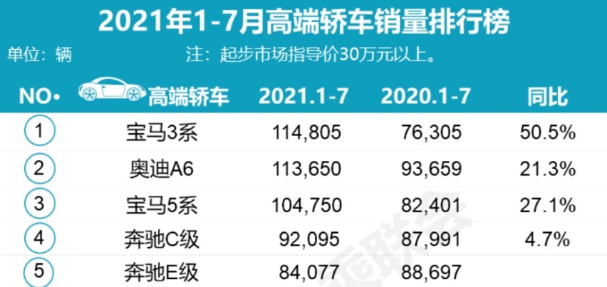 新款宝马3系配置曝光，年内第5次减配，真以为自己受独宠？