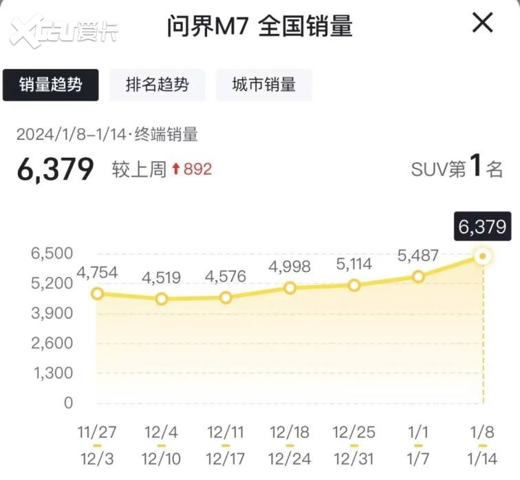 超越特斯拉、理想、比亚迪旗下SUV销量，问界M7连续两周夺冠