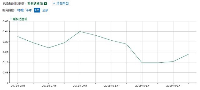 斯柯达速派价格持续走低，12.13万能买自动入门版