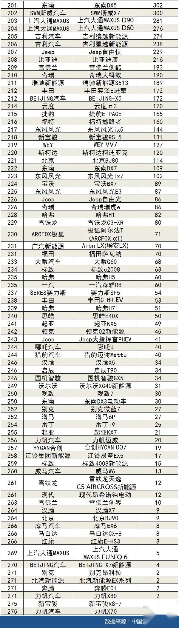 3月汽车销量排名完整版：506款车型，看看你的爱车排第几？