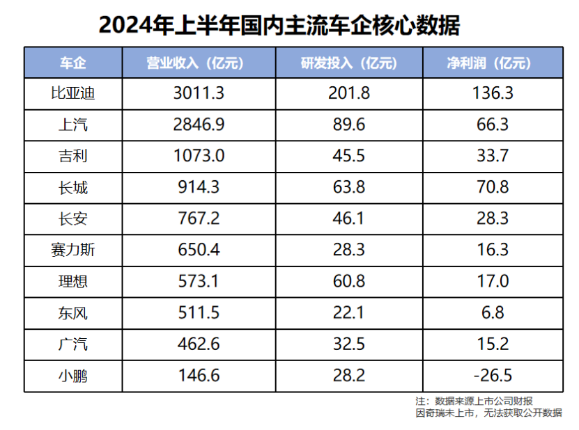 营收高却“没咋赚”，比亚迪的钱都花哪去了？