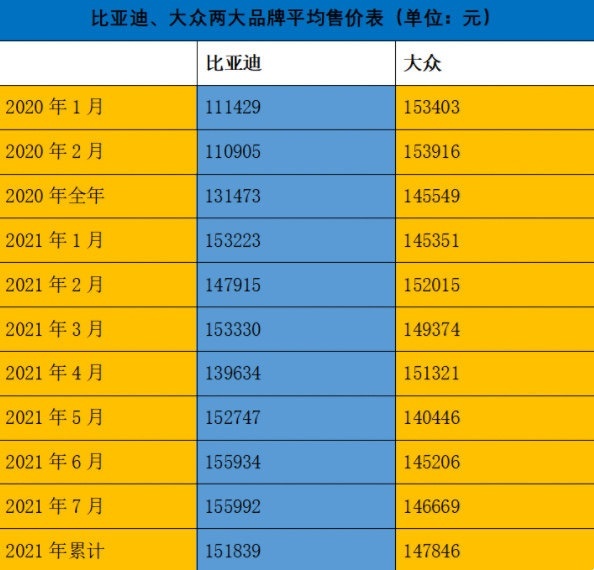 比亚迪平均售价已达15.18万元，超越合资大众