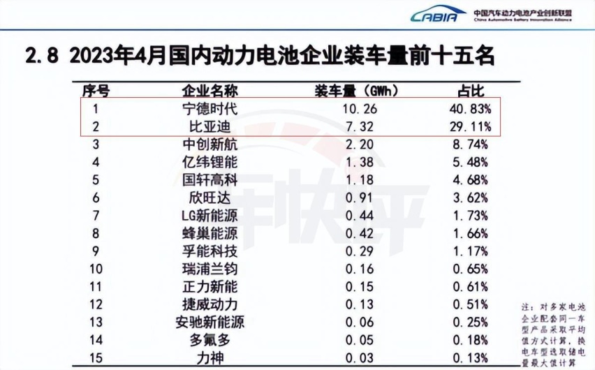 宁德时代和比亚迪到底谁更强?在特斯拉Model Y上面得到了验证