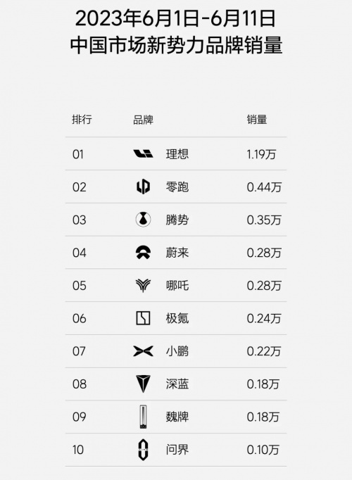 C系列持续发力 零跑6月迈向全新市场高度