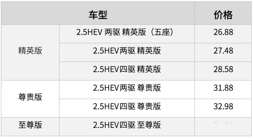 26.88万起售 全系搭载混动 全新汉兰达怎么买？