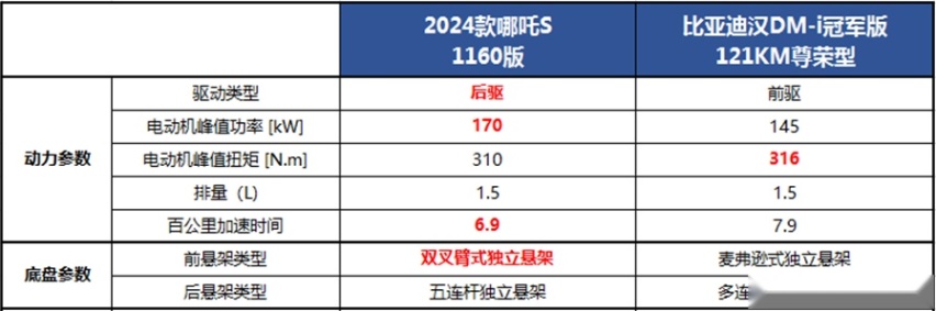 20万级新能源轿跑巅峰之作，2024款哪吒S的亮点，不止价格
