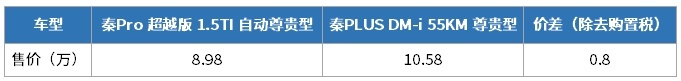 10.58万起的这些车太省油了 95号油价破8元都不虚！