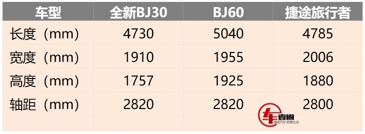 入门或低于15万元，全新BJ30谍照曝光，捷途旅行者有压力？