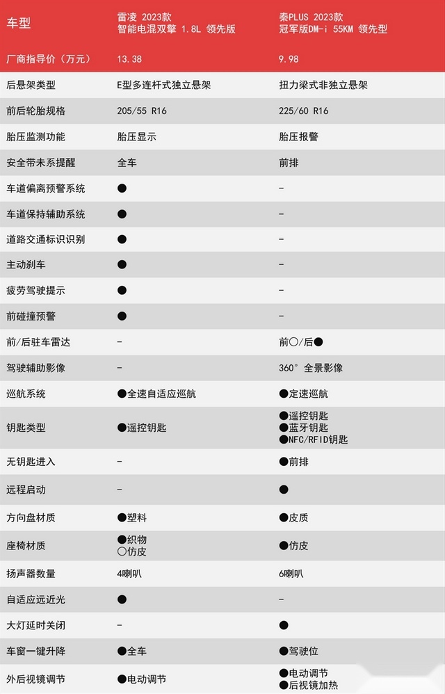 雷凌对比秦PLUS，产品差异不大，但雷凌溢价太多