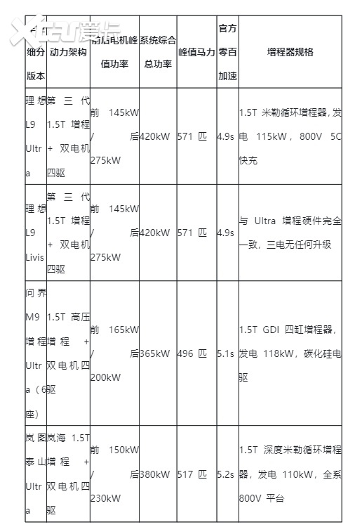 50万内增程式大型SUV四选一：空间、智驾与续航全面进阶